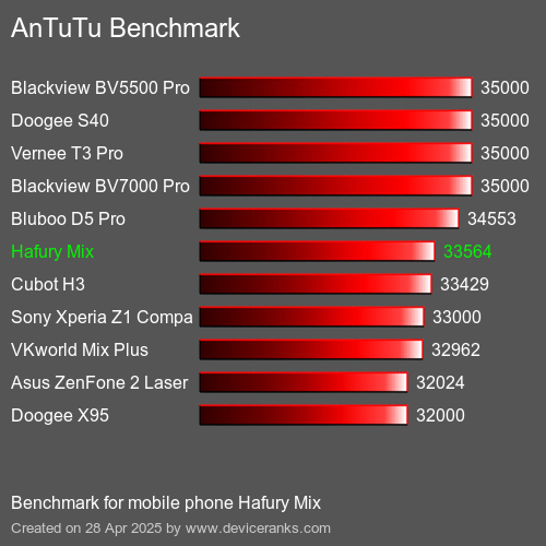 Antutu Тест мобильный телефон Hafury Mix AnTuTuAnTuTu Эталоном Hafury Mix