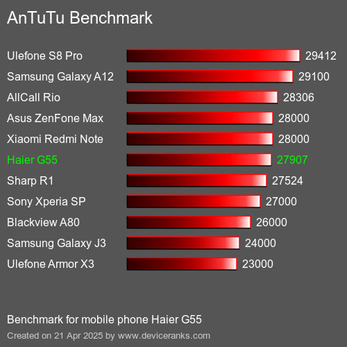 Antutu Тест мобильный телефон Haier G55 AnTuTuAnTuTu Эталоном Haier G55