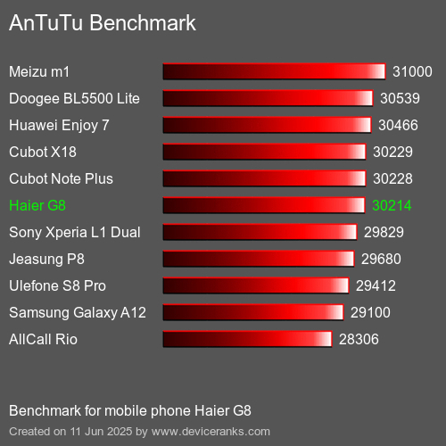 AnTuTuAnTuTu Эталоном Haier G8