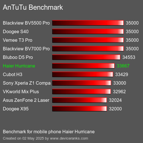 Antutu Тест мобильный телефон Haier Hurricane AnTuTuAnTuTu Эталоном Haier Hurricane