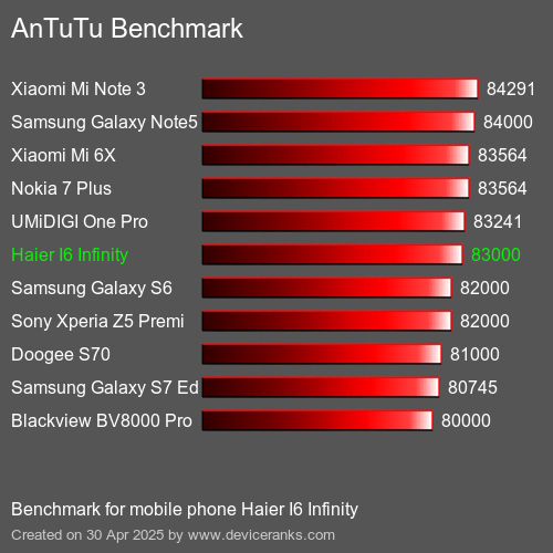 Antutu Тест мобильный телефон Haier I6 Infinity AnTuTuAnTuTu Эталоном Haier I6 Infinity