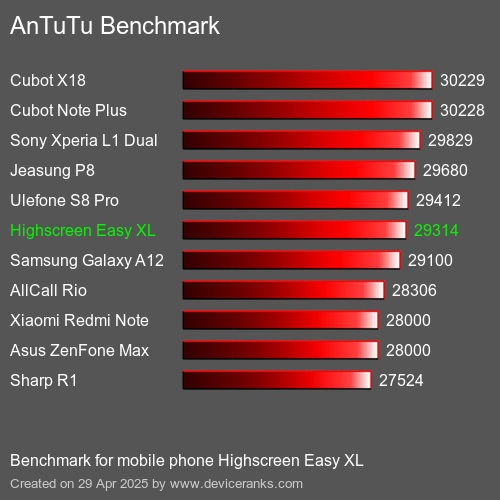Antutu Тест мобильный телефон Highscreen Easy XL AnTuTuAnTuTu Эталоном Highscreen Easy XL