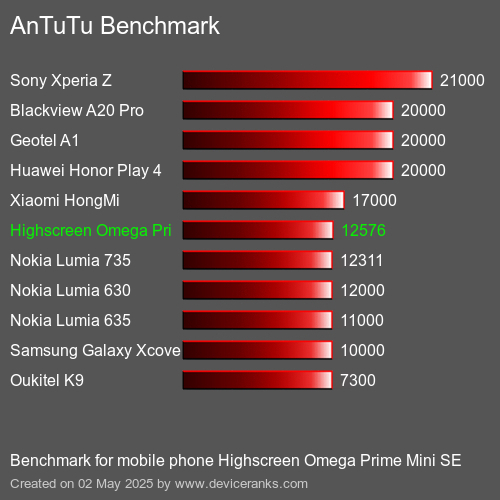 AnTuTuAnTuTu Эталоном Highscreen Omega Prime Mini SE