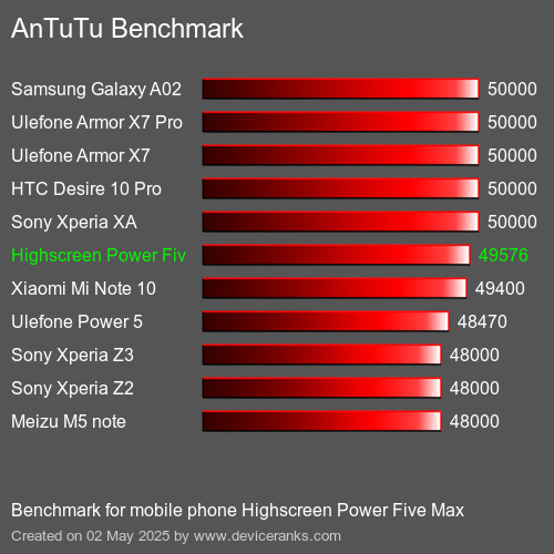 Antutu Тест мобильный телефон Highscreen Power Five Max AnTuTuAnTuTu Эталоном Highscreen Power Five Max