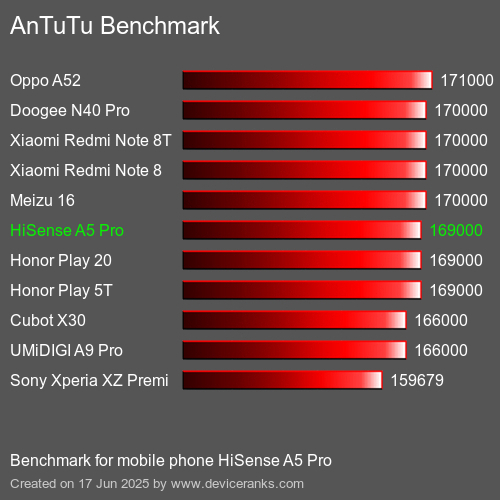 AnTuTuAnTuTu Эталоном HiSense A5 Pro