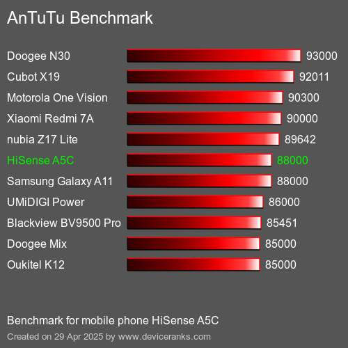 Antutu Тест мобильный телефон HiSense A5C AnTuTuAnTuTu Эталоном HiSense A5C