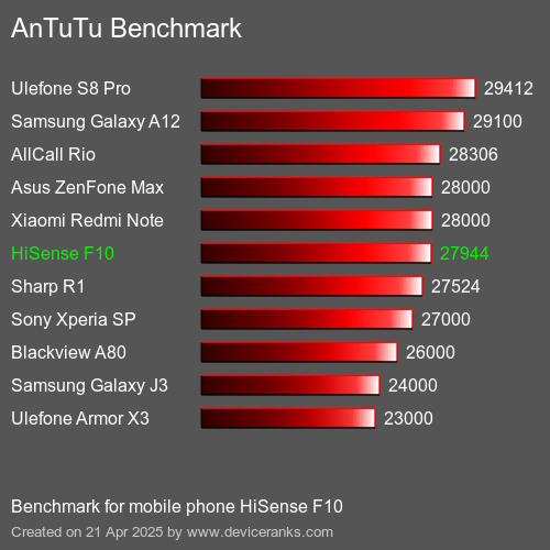 Antutu Тест мобильный телефон HiSense F10 AnTuTuAnTuTu Эталоном HiSense F10