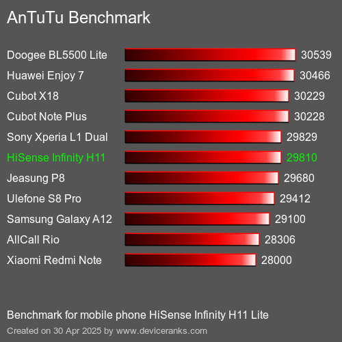 Antutu Тест мобильный телефон HiSense Infinity H11 Lite AnTuTuAnTuTu Эталоном HiSense Infinity H11 Lite