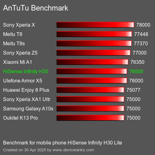 Antutu Тест мобильный телефон HiSense Infinity H30 Lite AnTuTuAnTuTu Эталоном HiSense Infinity H30 Lite