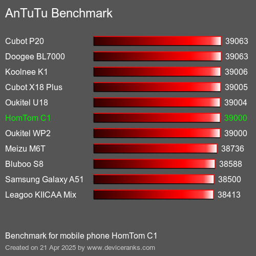 Antutu Тест мобильный телефон HomTom C1 AnTuTuAnTuTu Эталоном HomTom C1