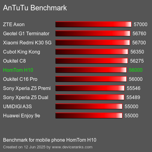 AnTuTuAnTuTu Эталоном HomTom H10