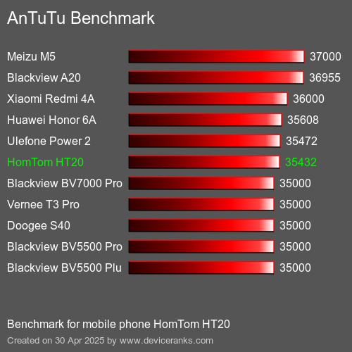 Antutu Тест мобильный телефон HomTom HT20 AnTuTuAnTuTu Эталоном HomTom HT20