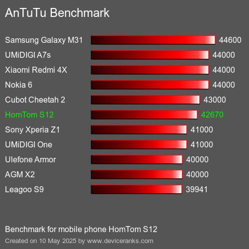 Antutu Тест мобильный телефон HomTom S12 AnTuTuAnTuTu Эталоном HomTom S12