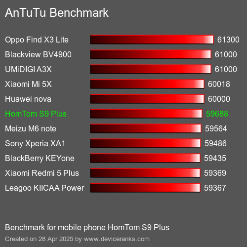 AnTuTuAnTuTu Эталоном HomTom S9 Plus