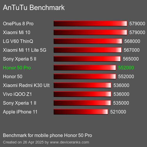 AnTuTuAnTuTu Эталоном Honor 50 Pro