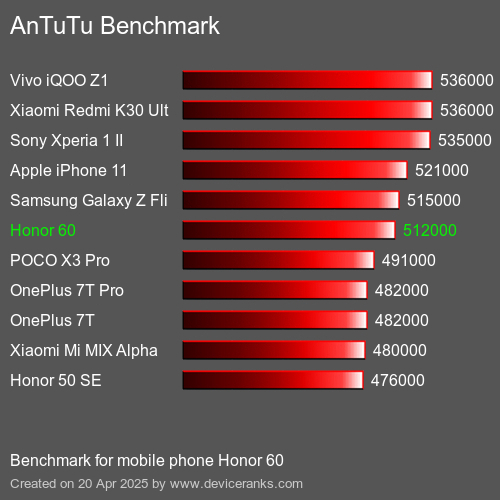 AnTuTuAnTuTu Эталоном Honor 60