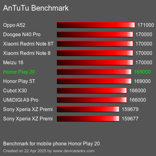 AnTuTuAnTuTu Эталоном Honor Play 20