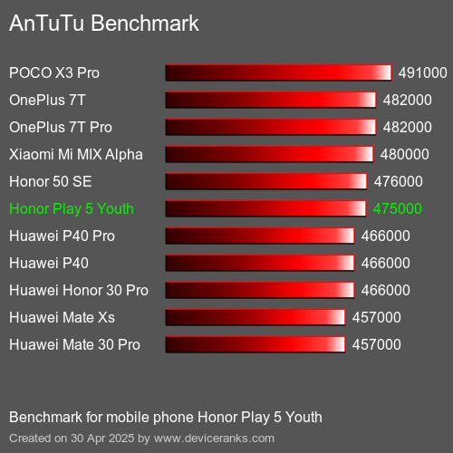 Antutu Тест мобильный телефон Honor Play 5 Youth AnTuTuAnTuTu Эталоном Honor Play 5 Youth