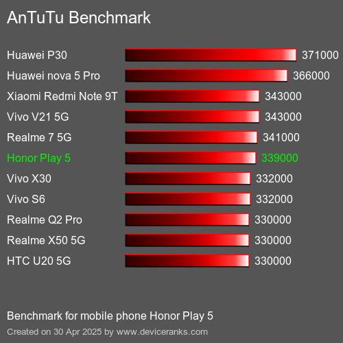 Antutu Тест мобильный телефон Honor Play 5 AnTuTuAnTuTu Эталоном Honor Play 5