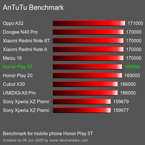 Antutu Тест мобильный телефон Honor Play 5T AnTuTuAnTuTu Эталоном Honor Play 5T