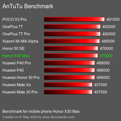 AnTuTuAnTuTu Эталоном Honor X30 Max