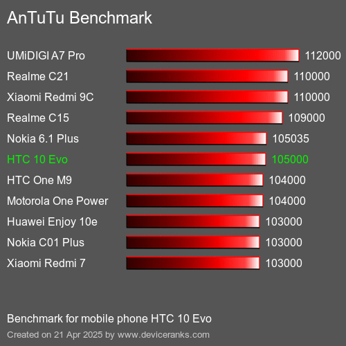 Antutu Тест мобильный телефон HTC 10 Evo AnTuTuAnTuTu Эталоном HTC 10 Evo