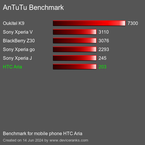 AnTuTuAnTuTu Эталоном HTC Aria