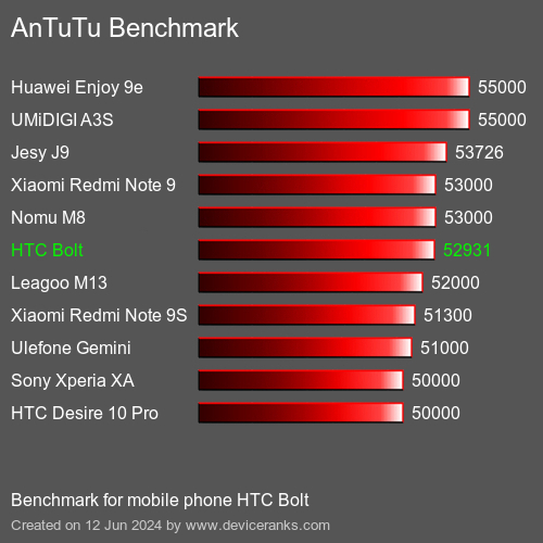 AnTuTuAnTuTu Эталоном HTC Bolt