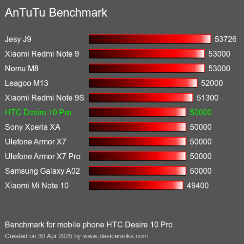 AnTuTuAnTuTu Эталоном HTC Desire 10 Pro