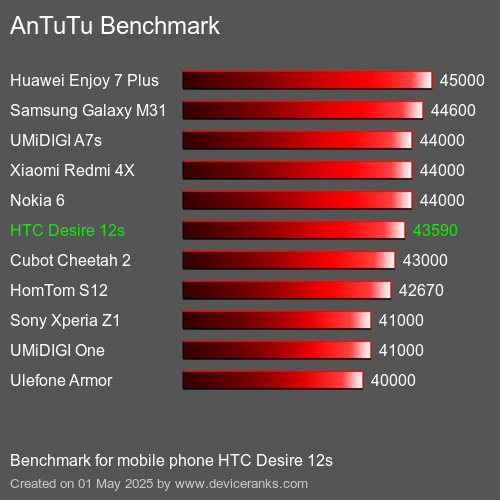 Antutu Тест мобильный телефон HTC Desire 12s AnTuTuAnTuTu Эталоном HTC Desire 12s