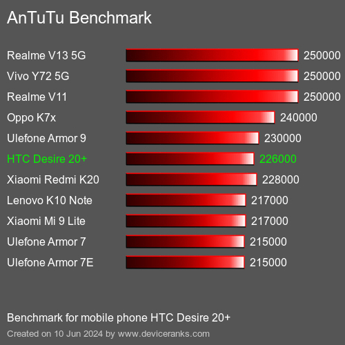 AnTuTuAnTuTu Эталоном HTC Desire 20+