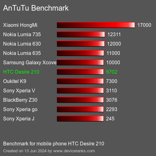 AnTuTuAnTuTu Эталоном HTC Desire 210