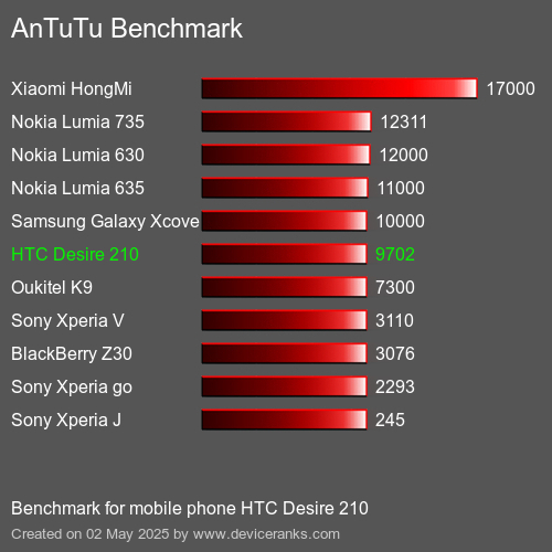Antutu Тест мобильный телефон HTC Desire 210 AnTuTuAnTuTu Эталоном HTC Desire 210
