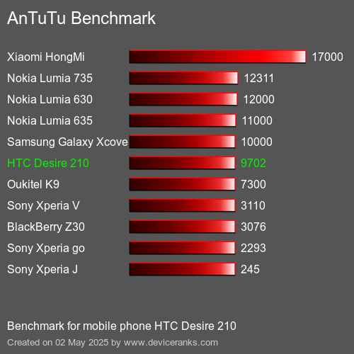 AnTuTuAnTuTu Эталоном HTC Desire 210