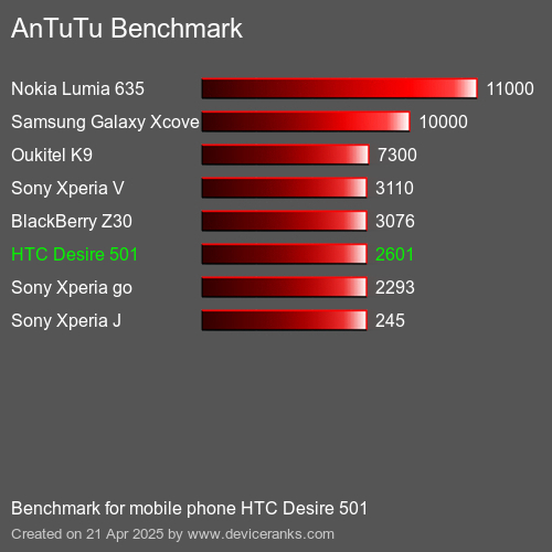 Antutu Тест мобильный телефон HTC Desire 501 AnTuTuAnTuTu Эталоном HTC Desire 501