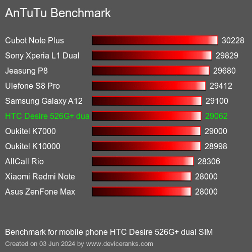 AnTuTuAnTuTu Эталоном HTC Desire 526G+ dual SIM