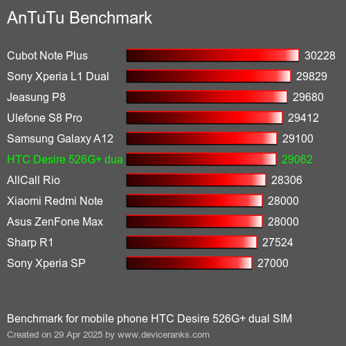 AnTuTuAnTuTu Эталоном HTC Desire 526G+ dual SIM