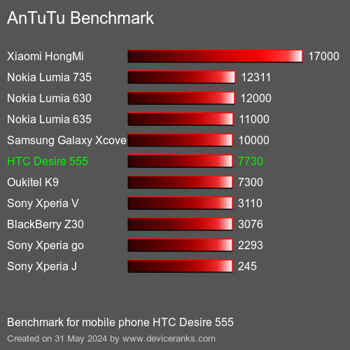 AnTuTuAnTuTu Эталоном HTC Desire 555