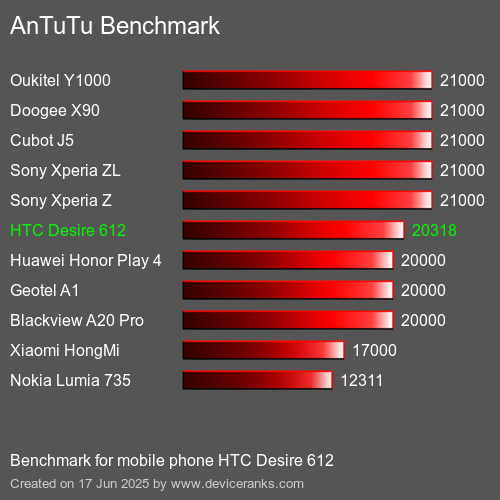 AnTuTuAnTuTu Эталоном HTC Desire 612