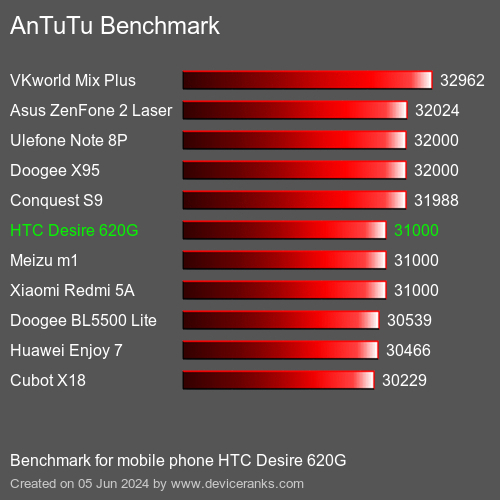 AnTuTuAnTuTu Эталоном HTC Desire 620G