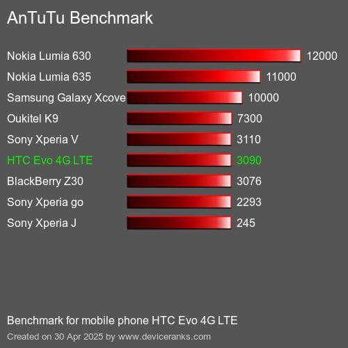 Antutu Тест мобильный телефон HTC Evo 4G LTE AnTuTuAnTuTu Эталоном HTC Evo 4G LTE