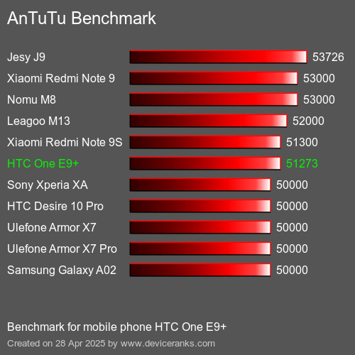 Antutu Тест мобильный телефон HTC One E9+ AnTuTuAnTuTu Эталоном HTC One E9+