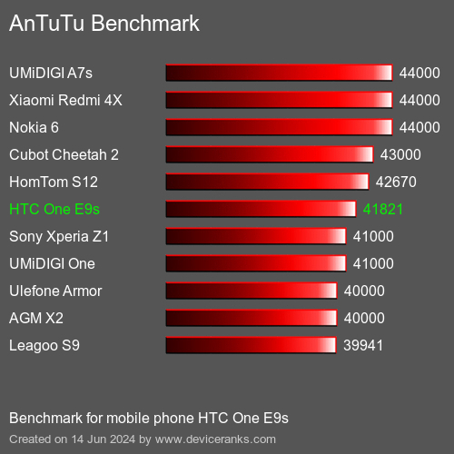 AnTuTuAnTuTu Эталоном HTC One E9s