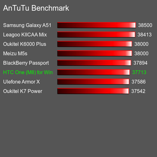 AnTuTuAnTuTu Эталоном HTC One (M8) for Windows