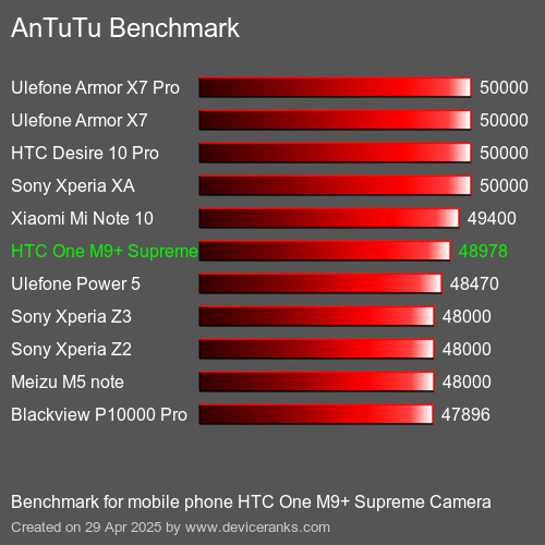 AnTuTuAnTuTu Эталоном HTC One M9+ Supreme Camera