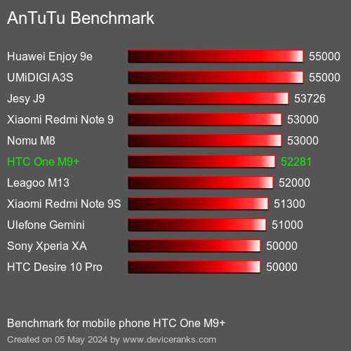 AnTuTuAnTuTu Эталоном HTC One M9+