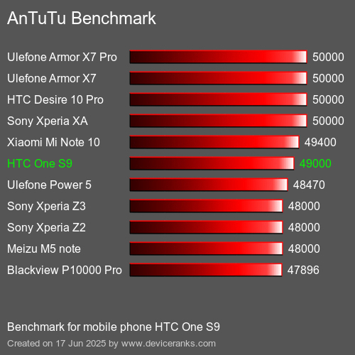 Antutu Тест мобильный телефон HTC One S9 AnTuTuAnTuTu Эталоном HTC One S9