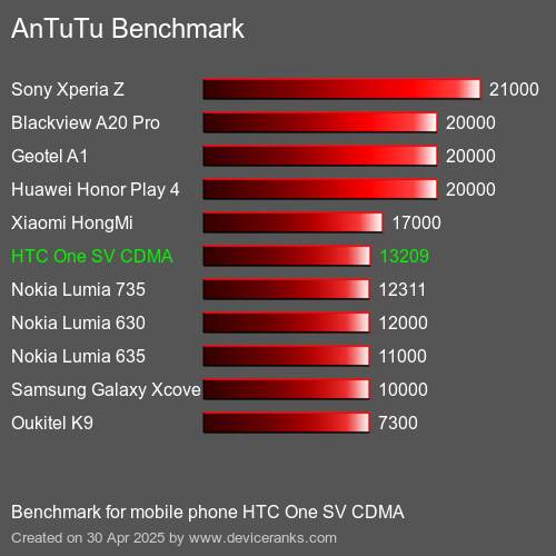 AnTuTuAnTuTu Эталоном HTC One SV CDMA