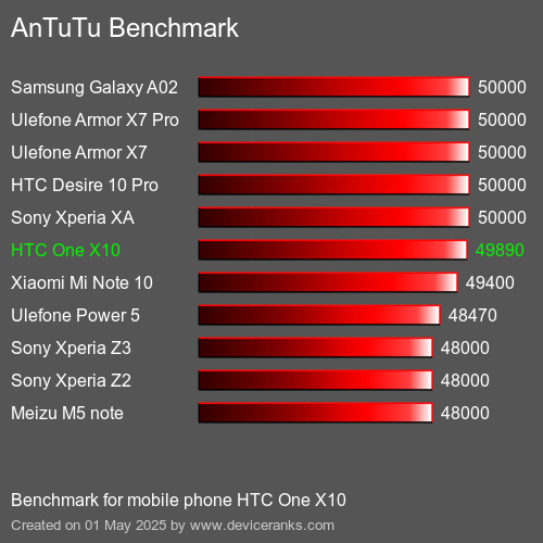 Antutu Тест мобильный телефон HTC One X10 AnTuTuAnTuTu Эталоном HTC One X10