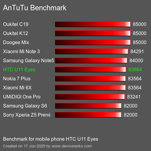 Antutu Тест мобильный телефон HTC U11 Eyes AnTuTuAnTuTu Эталоном HTC U11 Eyes
